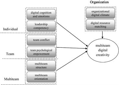 New exploration of creativity: Cross-validation analysis of the factors influencing multiteam digital creativity in the transition phase